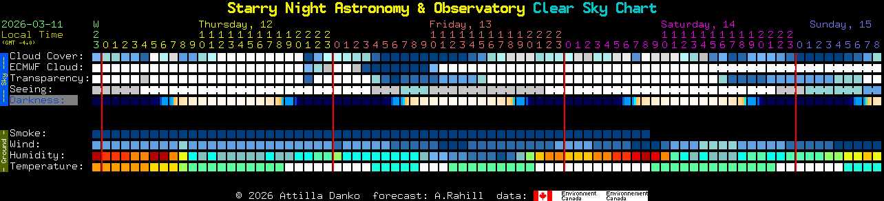 Current forecast for Starry Night Astronomy & Observatory Clear Sky Chart