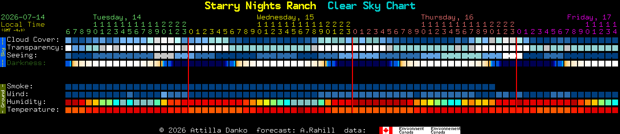 Current forecast for Starry Nights Ranch Clear Sky Chart