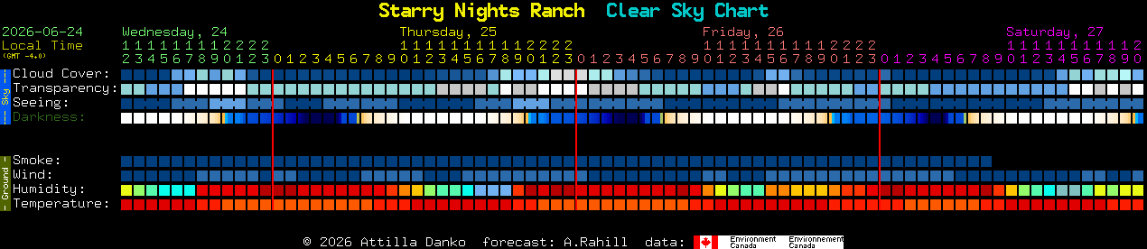 Current forecast for Starry Nights Ranch Clear Sky Chart