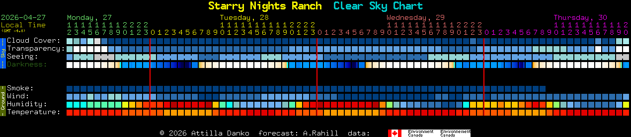 Current forecast for Starry Nights Ranch Clear Sky Chart