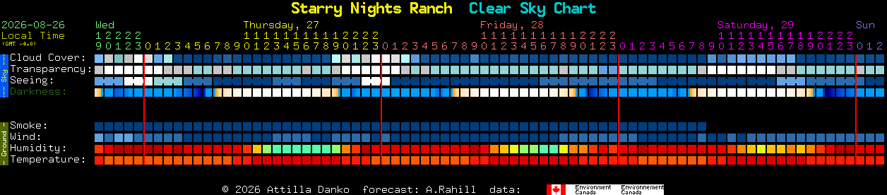 Current forecast for Starry Nights Ranch Clear Sky Chart