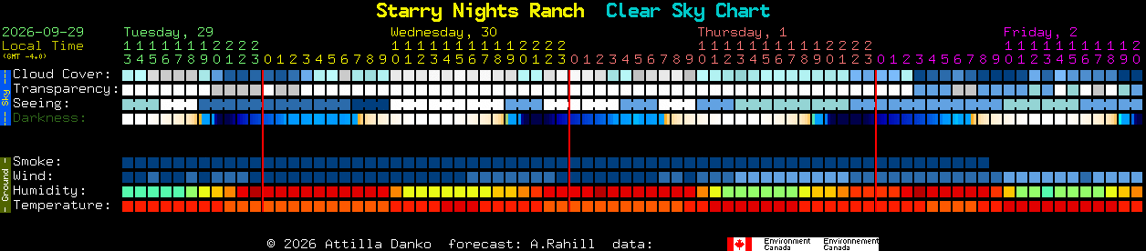 Current forecast for Starry Nights Ranch Clear Sky Chart