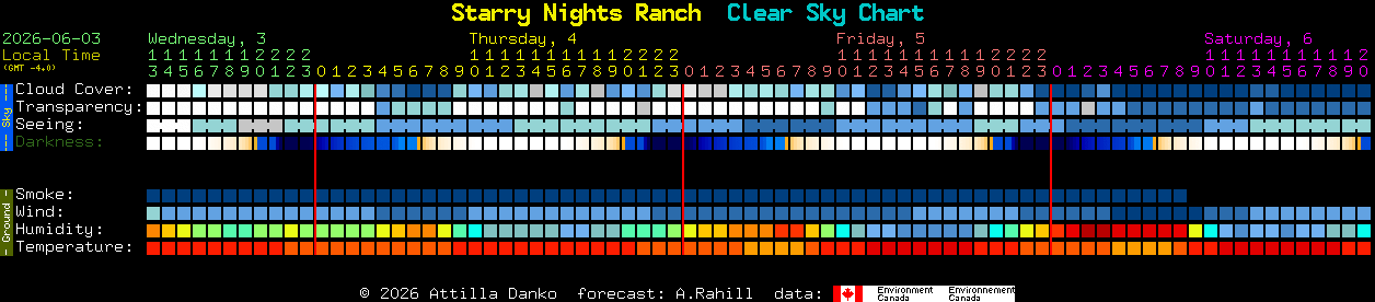 Current forecast for Starry Nights Ranch Clear Sky Chart