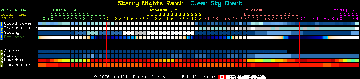 Current forecast for Starry Nights Ranch Clear Sky Chart