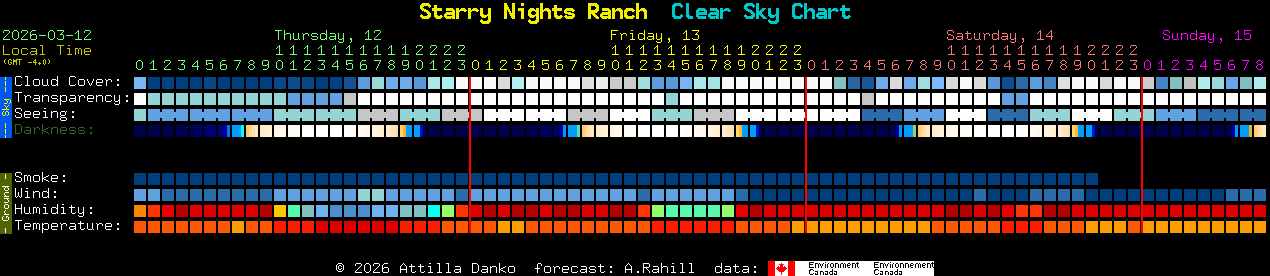 Current forecast for Starry Nights Ranch Clear Sky Chart