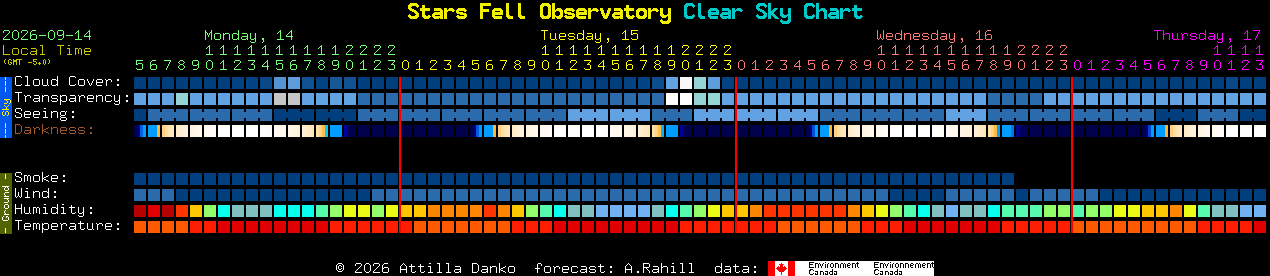 Current forecast for Stars Fell Observatory Clear Sky Chart