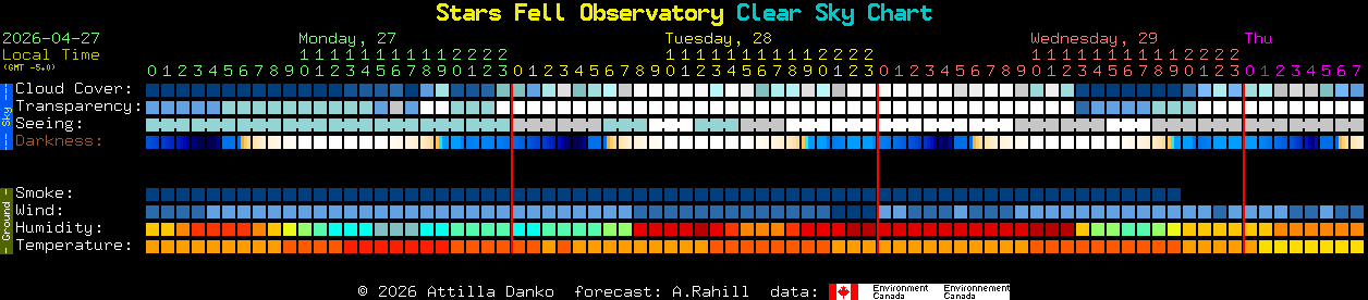 Current forecast for Stars Fell Observatory Clear Sky Chart