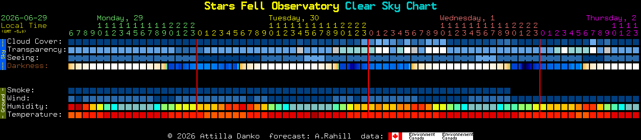 Current forecast for Stars Fell Observatory Clear Sky Chart