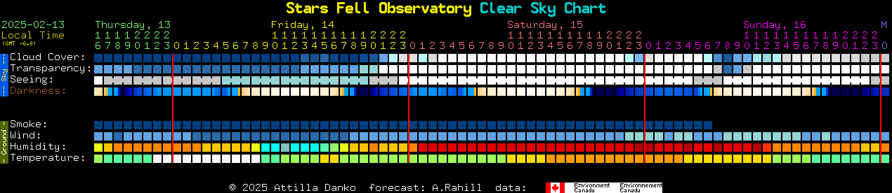 Current forecast for Stars Fell Observatory Clear Sky Chart