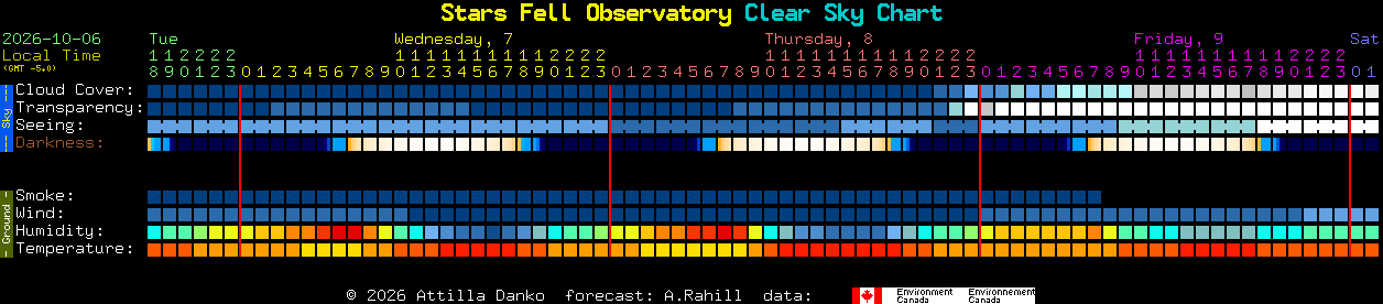 Current forecast for Stars Fell Observatory Clear Sky Chart