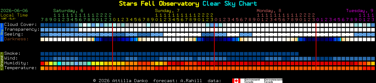 Current forecast for Stars Fell Observatory Clear Sky Chart