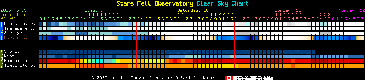Current forecast for Stars Fell Observatory Clear Sky Chart