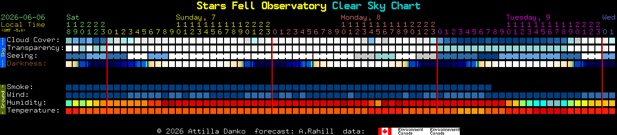 Current forecast for Stars Fell Observatory Clear Sky Chart