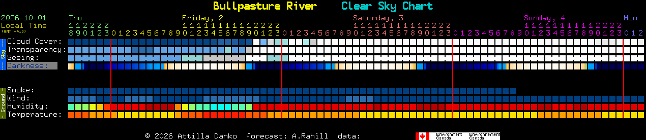 Current forecast for Bullpasture River Clear Sky Chart