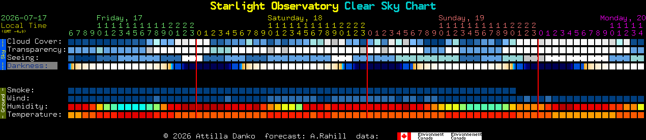 Current forecast for Starlight Observatory Clear Sky Chart