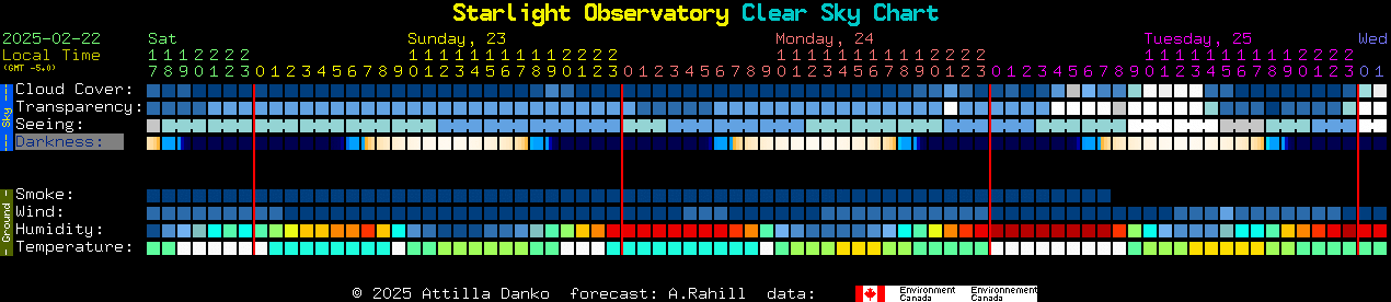 Current forecast for Starlight Observatory Clear Sky Chart