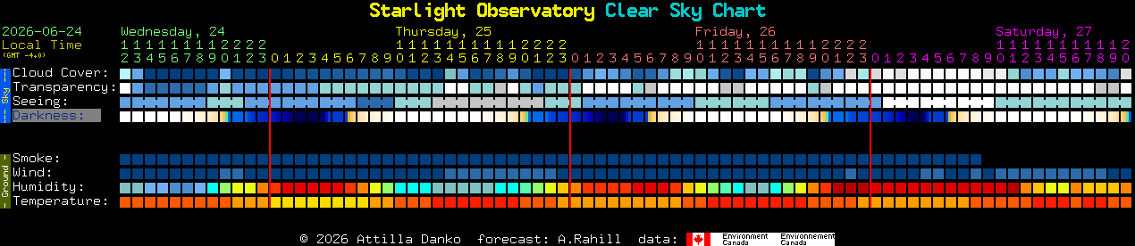 Current forecast for Starlight Observatory Clear Sky Chart