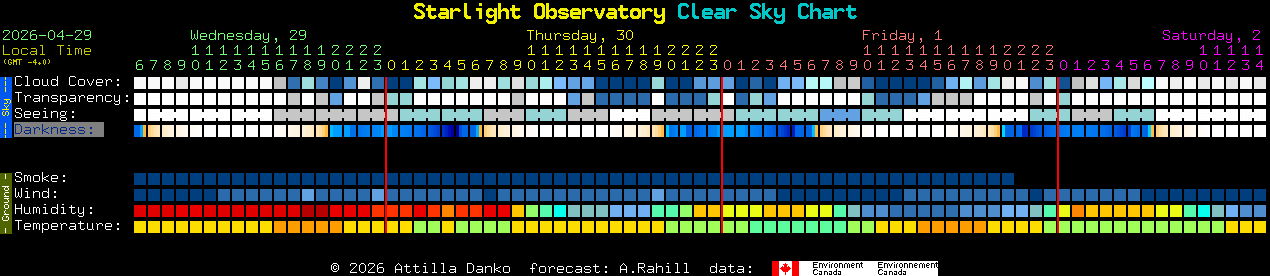 Current forecast for Starlight Observatory Clear Sky Chart