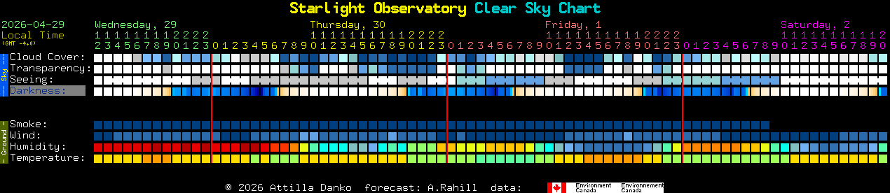 Current forecast for Starlight Observatory Clear Sky Chart