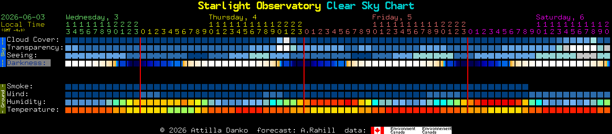 Current forecast for Starlight Observatory Clear Sky Chart