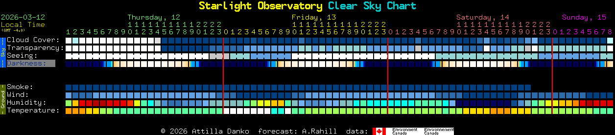 Current forecast for Starlight Observatory Clear Sky Chart