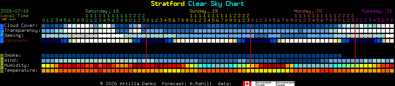 Current forecast for Stratford Clear Sky Chart