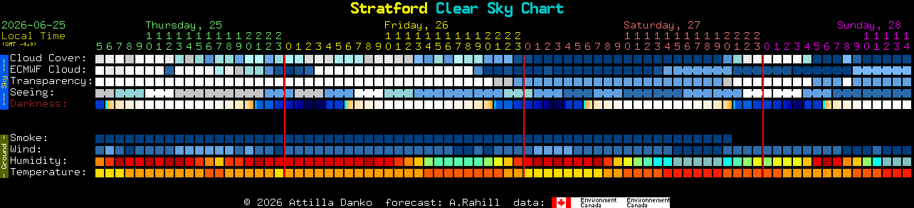 Current forecast for Stratford Clear Sky Chart
