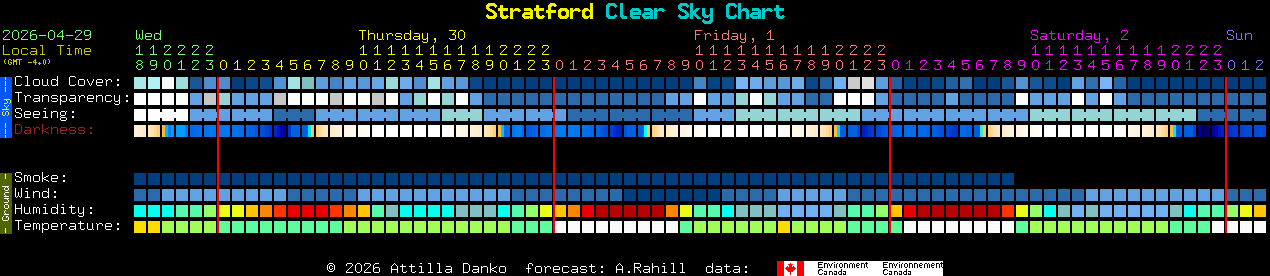 Current forecast for Stratford Clear Sky Chart