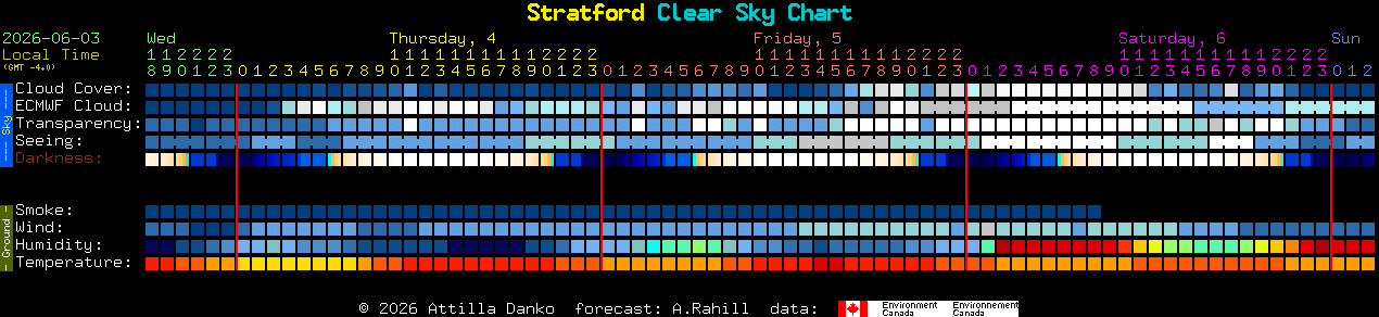 Current forecast for Stratford Clear Sky Chart