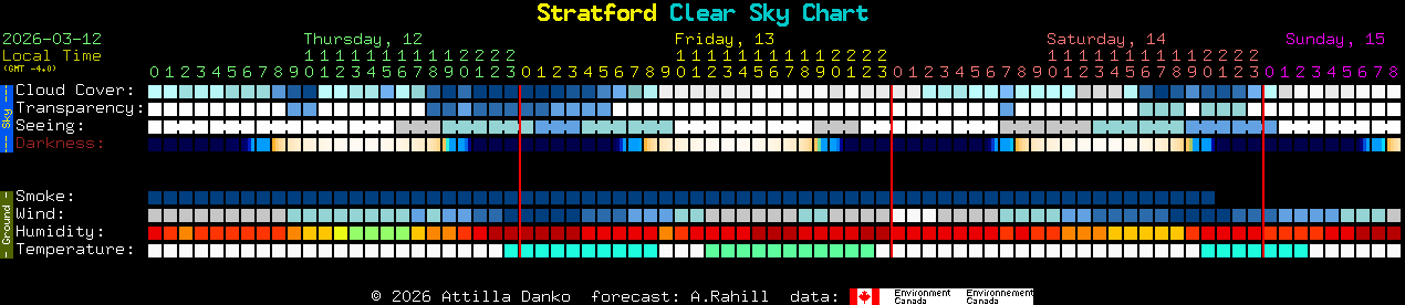 Current forecast for Stratford Clear Sky Chart