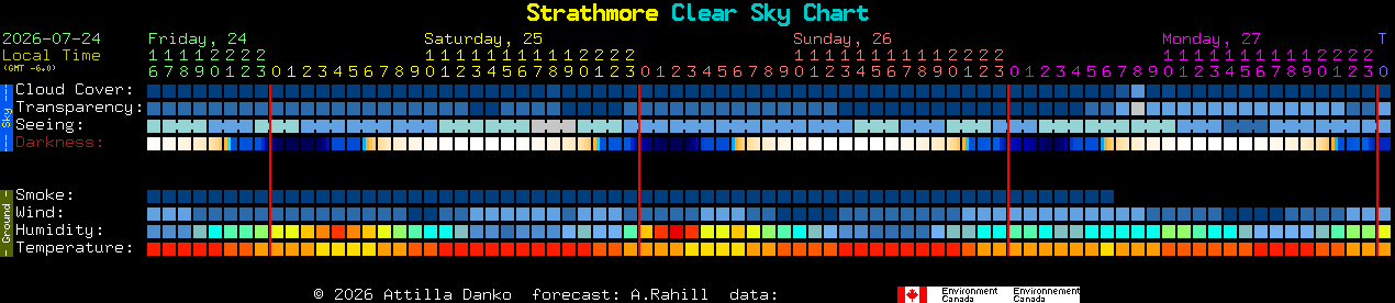 Current forecast for Strathmore Clear Sky Chart