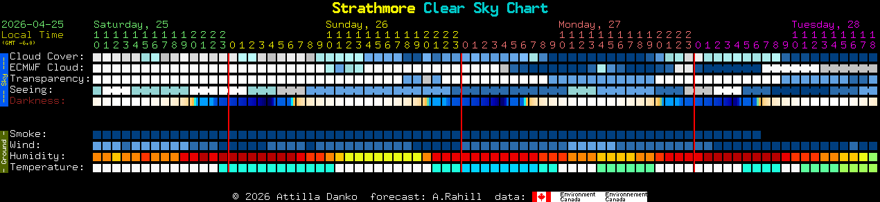 Current forecast for Strathmore Clear Sky Chart
