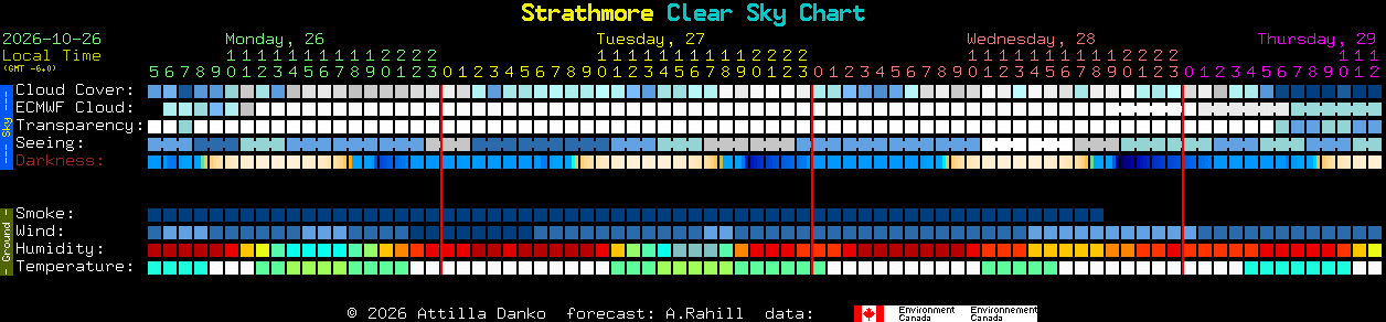 Current forecast for Strathmore Clear Sky Chart