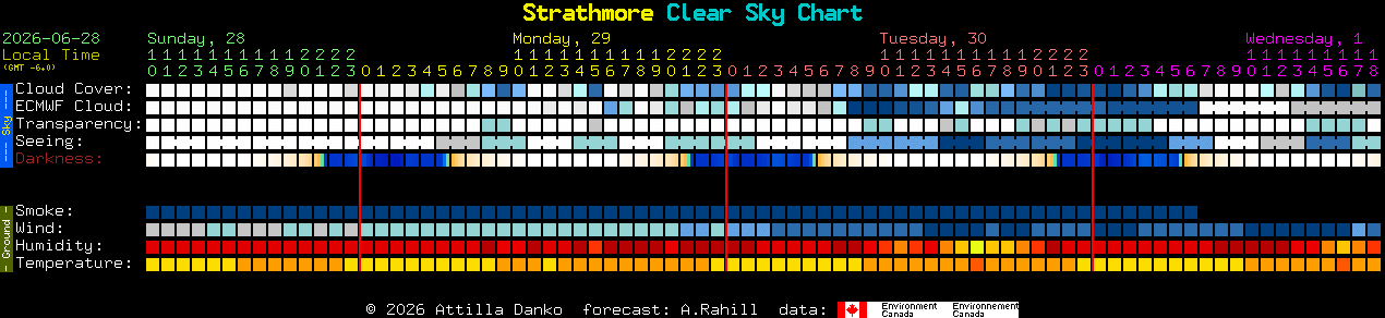 Current forecast for Strathmore Clear Sky Chart