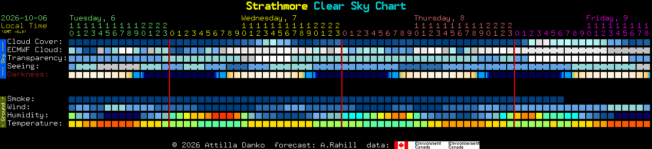 Current forecast for Strathmore Clear Sky Chart