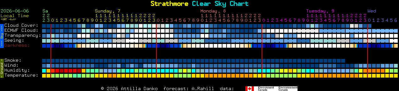 Current forecast for Strathmore Clear Sky Chart