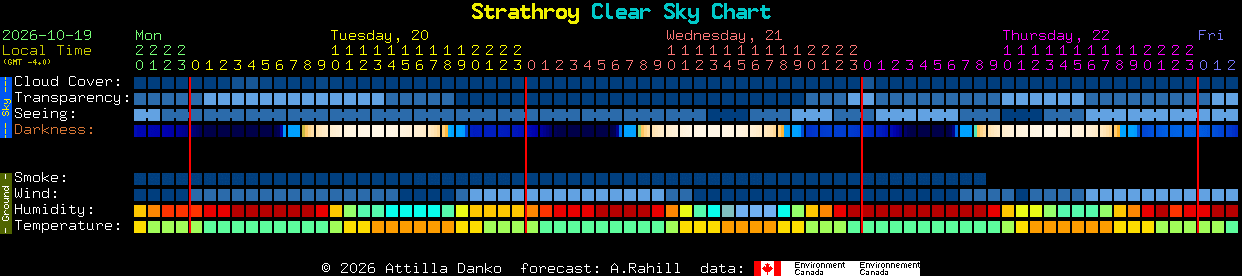 Current forecast for Strathroy Clear Sky Chart