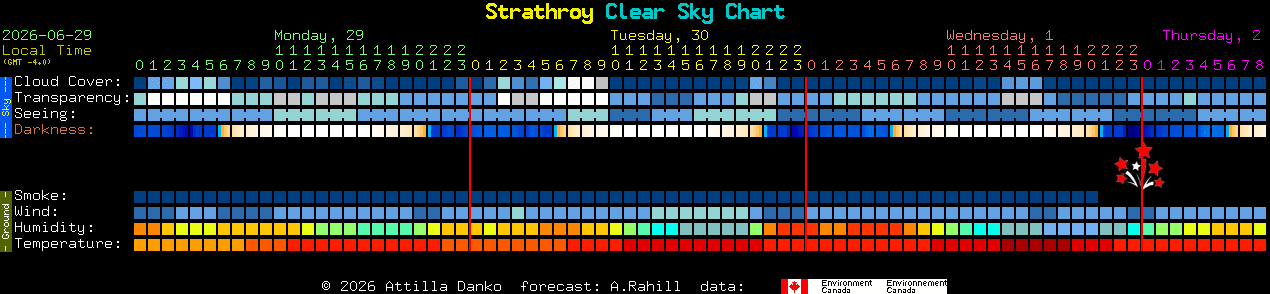 Current forecast for Strathroy Clear Sky Chart