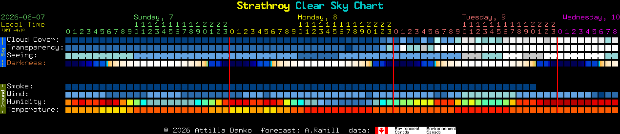 Current forecast for Strathroy Clear Sky Chart