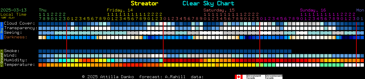 Current forecast for Streator Clear Sky Chart