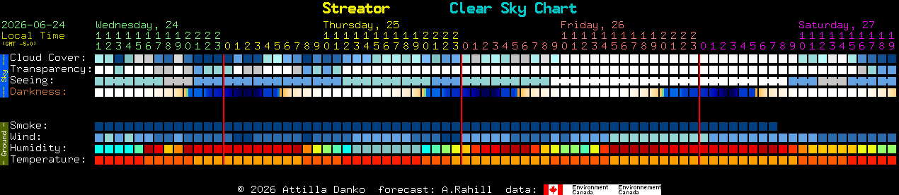 Current forecast for Streator Clear Sky Chart
