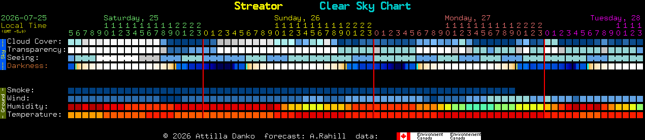 Current forecast for Streator Clear Sky Chart