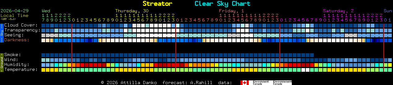 Current forecast for Streator Clear Sky Chart