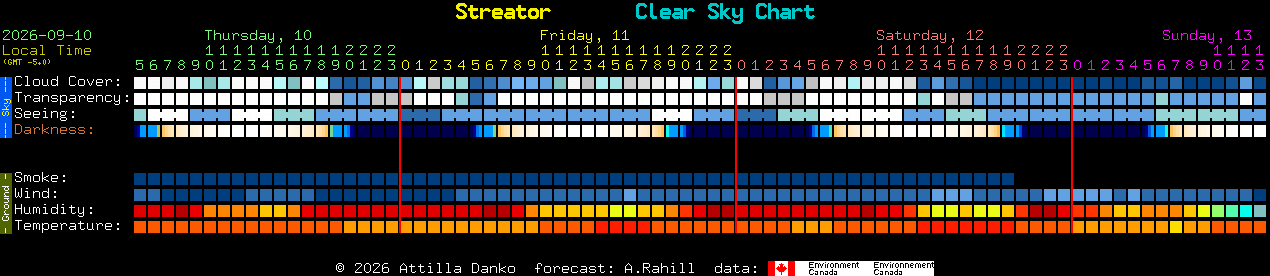 Current forecast for Streator Clear Sky Chart