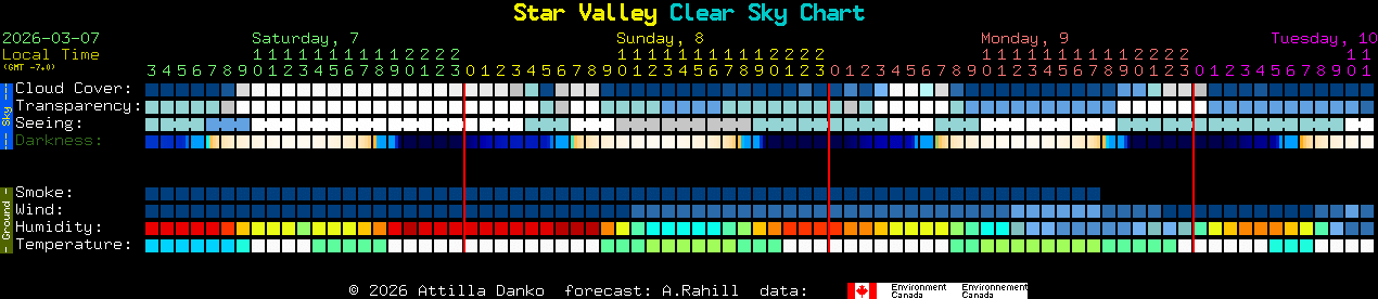 Current forecast for Star Valley Clear Sky Chart