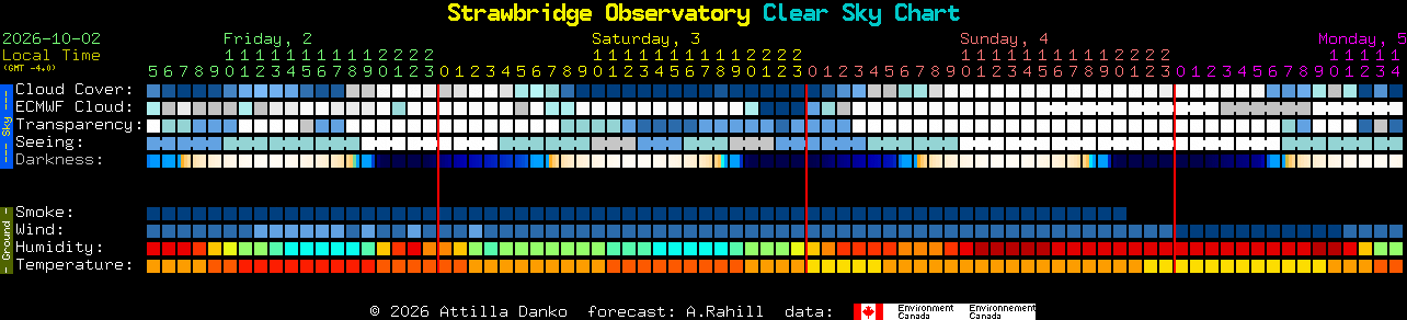 Current forecast for Strawbridge Observatory Clear Sky Chart