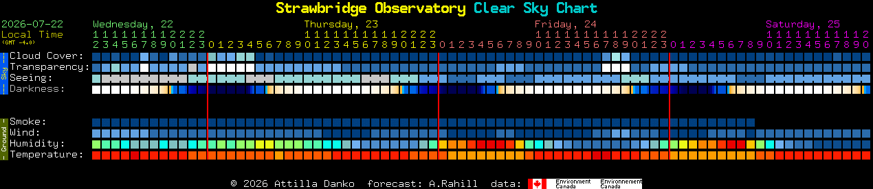Current forecast for Strawbridge Observatory Clear Sky Chart