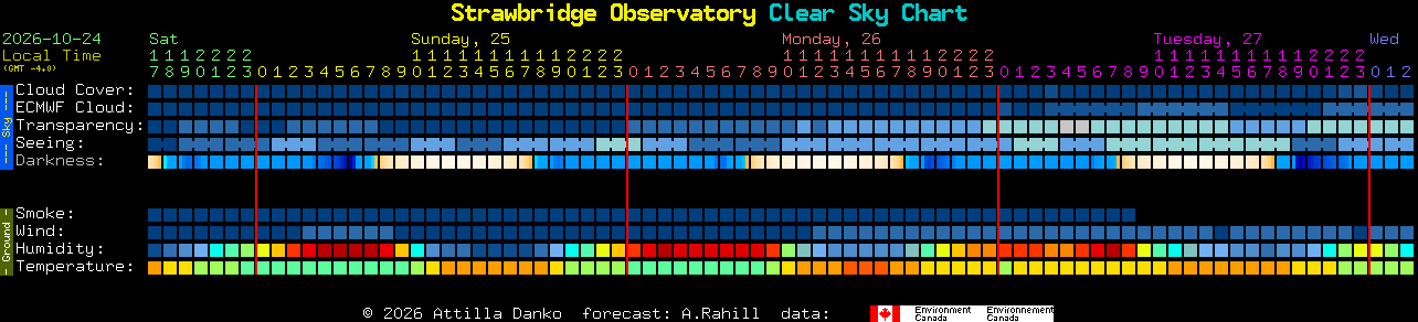 Current forecast for Strawbridge Observatory Clear Sky Chart