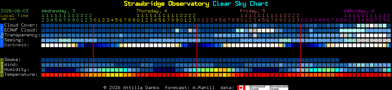 Current forecast for Strawbridge Observatory Clear Sky Chart