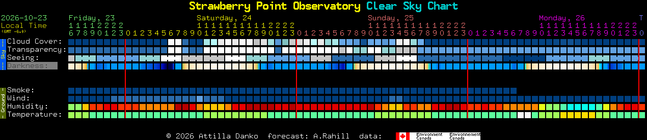 Current forecast for Strawberry Point Observatory Clear Sky Chart